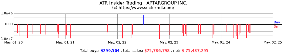 Insider Trading Transactions for APTARGROUP INC.
