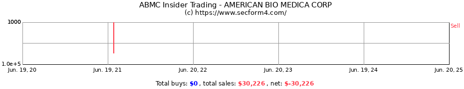 Insider Trading Transactions for AMERICAN BIO MEDICA CORP