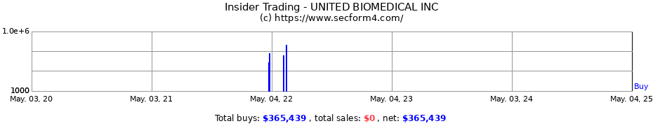Insider Trading Transactions for UNITED BIOMEDICAL INC