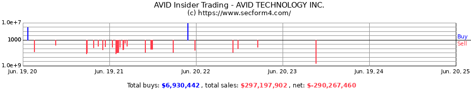 Insider Trading Transactions for AVID TECHNOLOGY INC.