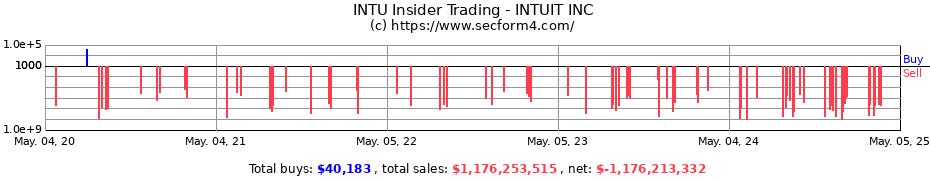 Insider Trading Transactions for INTUIT INC.