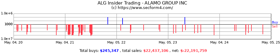 Insider Trading Transactions for ALAMO GROUP INC