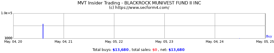 Insider Trading Transactions for BLACKROCK MUNIVEST FUND II INC.