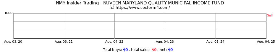 Insider Trading Transactions for NUVEEN MARYLAND QUALITY MUNICIPAL INCOME FUND