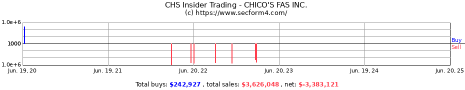 Insider Trading Transactions for CHICO'S FAS INC.