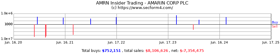Insider Trading Transactions for AMARIN CORP PLC