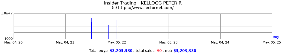 Insider Trading Transactions for KELLOGG PETER R
