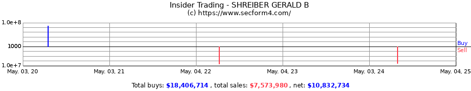 Insider Trading Transactions for SHREIBER GERALD B
