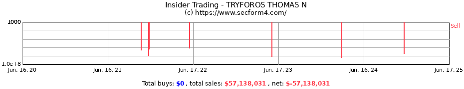 Insider Trading Transactions for TRYFOROS THOMAS N