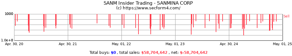 Insider Trading Transactions for SANMINA CORP