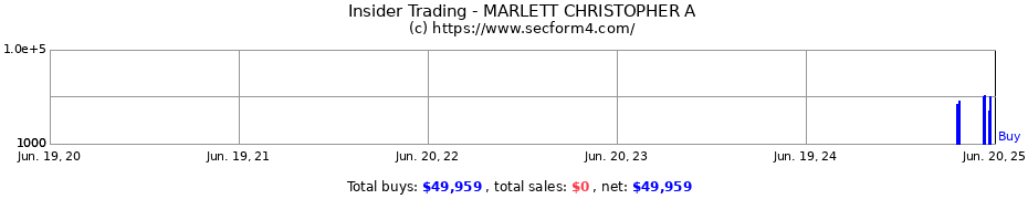 Insider Trading Transactions for MARLETT CHRISTOPHER A