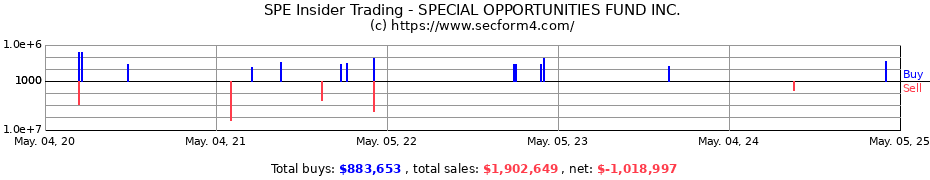 Insider Trading Transactions for SPECIAL OPPORTUNITIES FUND INC.