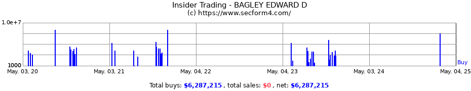 Insider Trading Transactions for BAGLEY EDWARD D