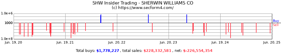 Insider Trading Transactions for SHERWIN WILLIAMS CO