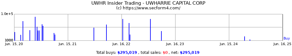 Insider Trading Transactions for UWHARRIE CAPITAL CORP
