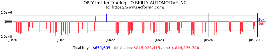 Insider Trading Transactions for O REILLY AUTOMOTIVE INC