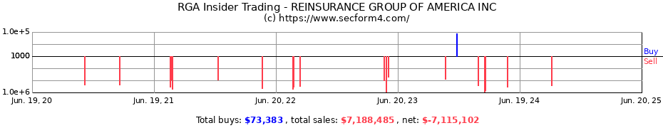 Insider Trading Transactions for REINSURANCE GROUP OF AMERICA INC