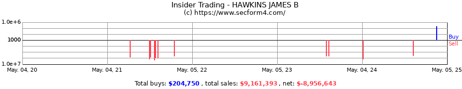 Insider Trading Transactions for HAWKINS JAMES B