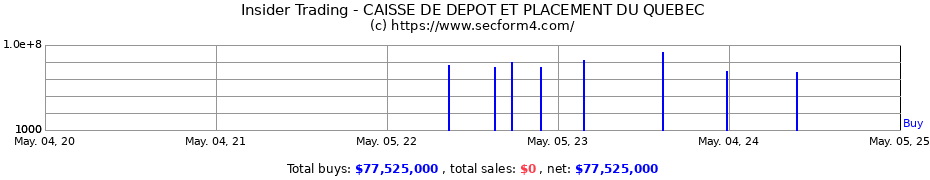 Insider Trading Transactions for Caisse depot et placement du Quebec
