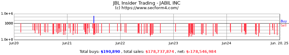 Insider Trading Transactions for JABIL INC