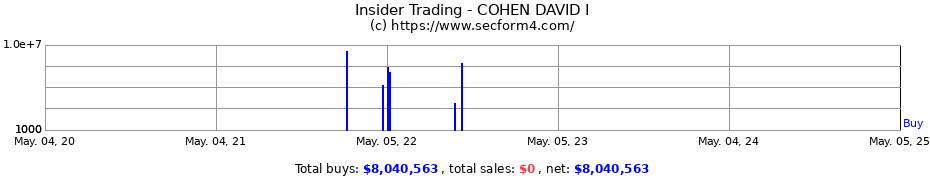 Insider Trading Transactions for COHEN DAVID I