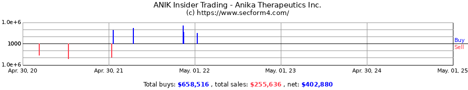 Insider Trading Transactions for Anika Therapeutics Inc.
