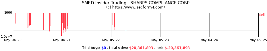 Insider Trading Transactions for SHARPS COMPLIANCE CORP