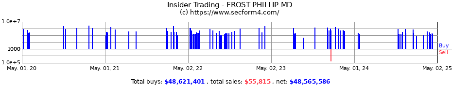 Insider Trading Transactions for FROST PHILLIP MD