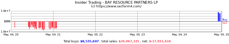 Insider Trading Transactions for BAY RESOURCE PARTNERS LP