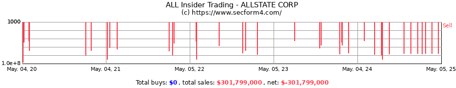 Insider Trading Transactions for ALLSTATE CORP