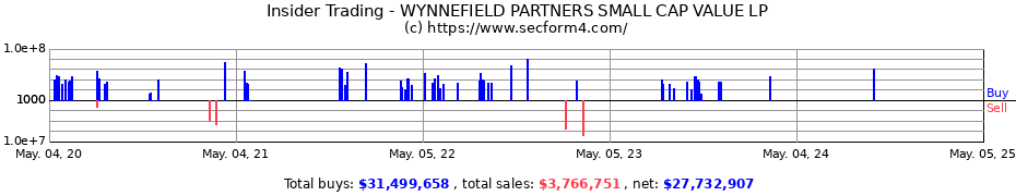 Insider Trading Transactions for WYNNEFIELD PARTNERS SMALL CAP VALUE LP