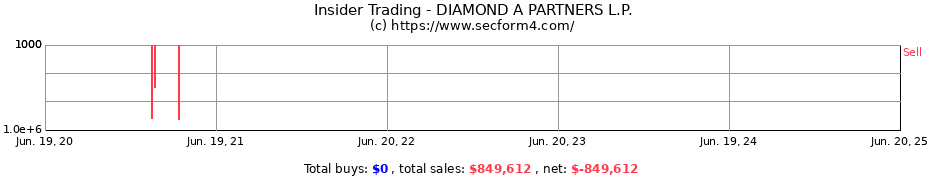 Insider Trading Transactions for DIAMOND A PARTNERS L.P.