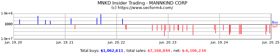 Insider Trading Transactions for MANNKIND CORP