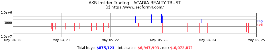 Insider Trading Transactions for ACADIA REALTY TRUST