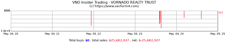 Insider Trading Transactions for VORNADO REALTY TRUST