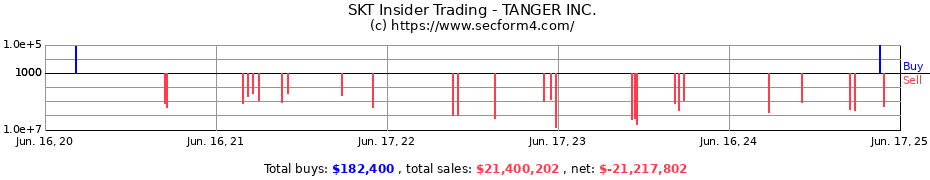 Insider Trading Transactions for TANGER INC.