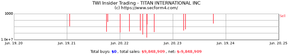 Insider Trading Transactions for TITAN INTERNATIONAL INC