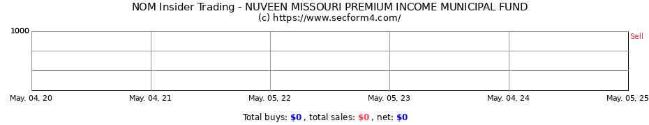 Insider Trading Transactions for NUVEEN MISSOURI QUALITY MUNICIPAL INCOME FUND