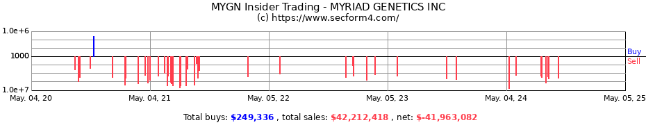 Insider Trading Transactions for MYRIAD GENETICS INC