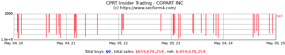 Insider Trading Transactions for COPART INC