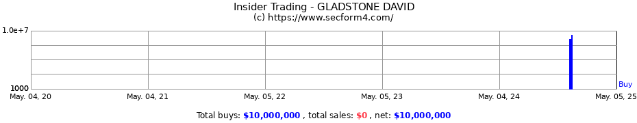 Insider Trading Transactions for GLADSTONE DAVID