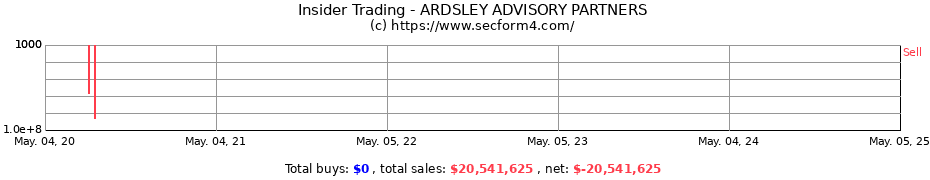 Insider Trading Transactions for ARDSLEY ADVISORY PARTNERS LP