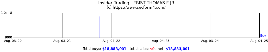 Insider Trading Transactions for FRIST THOMAS F JR