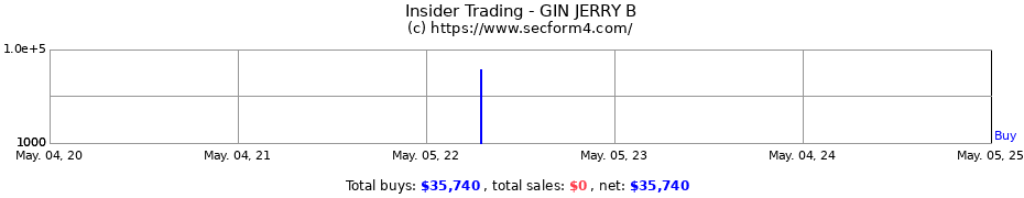 Insider Trading Transactions for GIN JERRY B