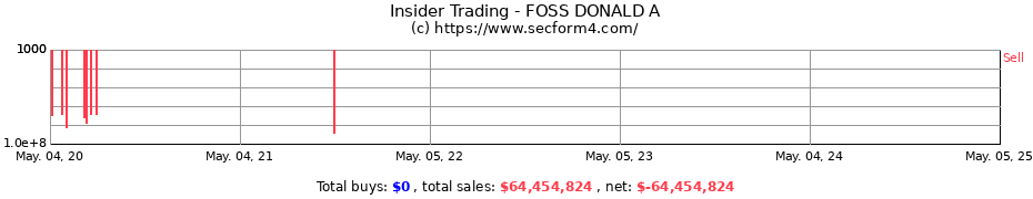 Insider Trading Transactions for FOSS DONALD A