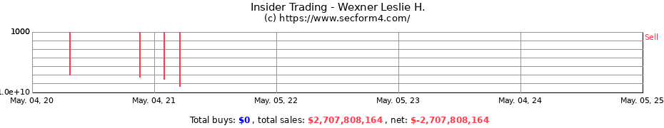 Insider Trading Transactions for Wexner Leslie H.