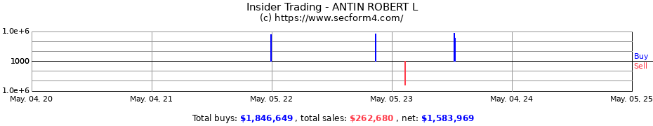 Insider Trading Transactions for ANTIN ROBERT L