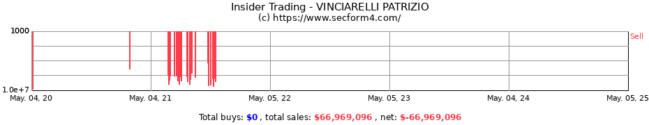 Insider Trading Transactions for Patrizio Vinciarelli