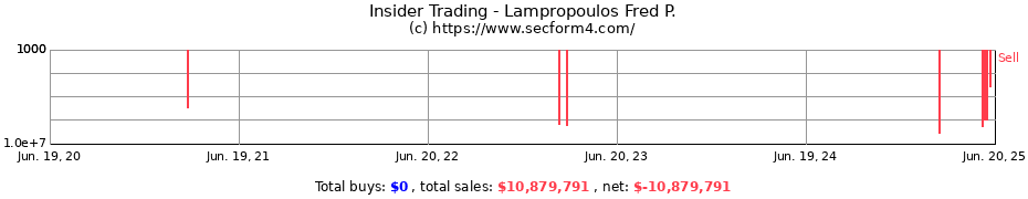 Insider Trading Transactions for Lampropoulos Fred P.
