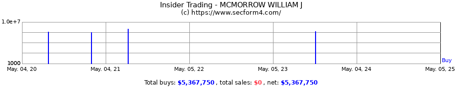 Insider Trading Transactions for MCMORROW WILLIAM J